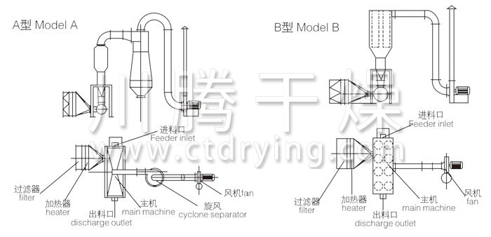 卧式沸腾干燥机结构示意图