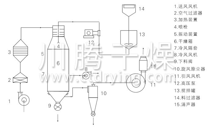 压力式喷雾干燥机结构示意图
