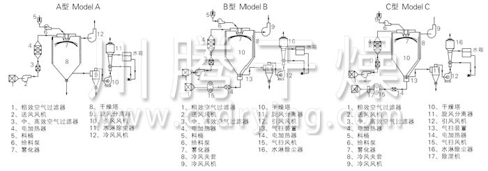 中药浸膏喷雾干燥机结构示意图
